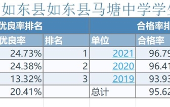 公示：2021年度如东县马塘中学学生体质健康、近视率排名、体育与健康课程表、活动表